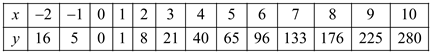     <div class=answer> Consider the tabular values that fit a quadratic function model as shown below:   Let the required quadratic model be of the form   