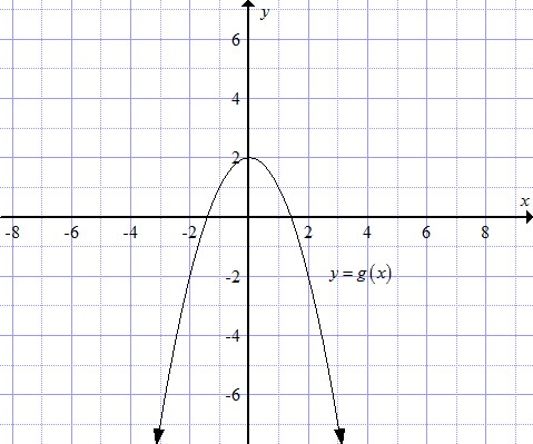     <div class=answer> Consider the function   and the graph of     The graph of   is:   