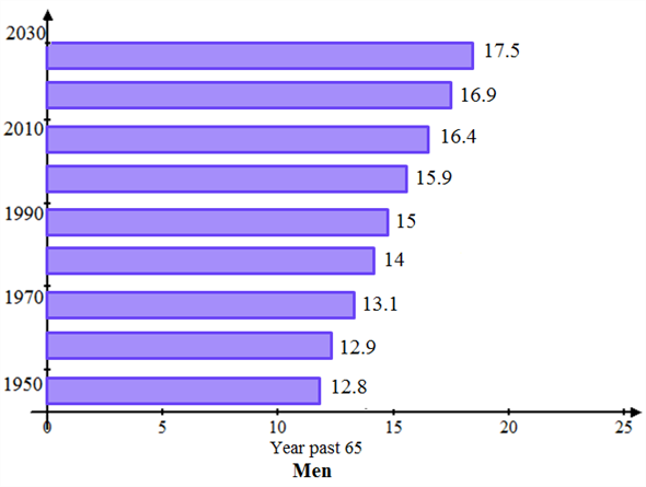     <div class=answer> Consider the bar graph, which represents the number years the average man is estimated to live beyond age 65.   
