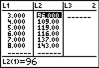     <div class=answer> Write the data in the bar graph as tabular form. The table represents the average daily number of inmates. <table style=border-collapse:collapse; border=1>     <tbody>      <tr>       <td> Year </td>       <td> Average daily number of inmates </td>      </tr>      <tr>       <td> 1993 </td>       <td> 96 </td>      </tr>      <tr>       <td> 1994 </td>       <td> 109 </td>      </tr>      <tr>       <td> 1995 </td>       <td> 119 </td>      </tr>      <tr>       <td> 1996 </td>       <td> 116 </td>      </tr>      <tr>       <td> 1997 </td>       <td> 137 </td>      </tr>      <tr>       <td> 1998 </td>       <td> 143 </td>      </tr>     </tbody>    </table> a) The aligned data have   represents the 1990,   represents 1993 and so on. The coordinates of the first two points in the scatter plot are   . To find the linear model enter the data in graphing calculator as follows. Use TI – 84 graphing calculator to find the linear regression curve. Enter the table of values first. Step 1 : First press   and select the   option by pressing 1 from the displayed menu. Next, enter the each <i>y</i> value in L1 followed by pressing the enter key and enter the corresponding <i>x </i>value in L2 followed by pressing the enter key. The output will be displayed as shown:     