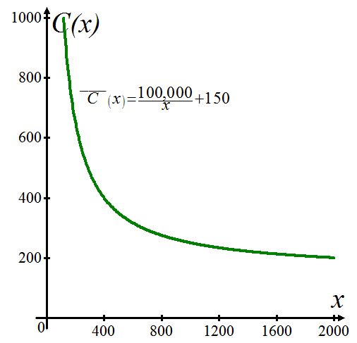     <div class=answer> Consider the monthly average cost of producing 32-inch plasma television sets is given by   dollars, where   is the number of units produced. (a) To sketch the function of     It can be seen from the graph that as the number of plasma television sets produced increases, the average cost decreases. 