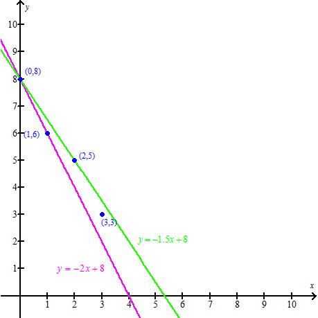     <div class=answer> Consider the data points   . Determine which of the equations,   or   , is the better fit for the data points. First we determine graphically.   