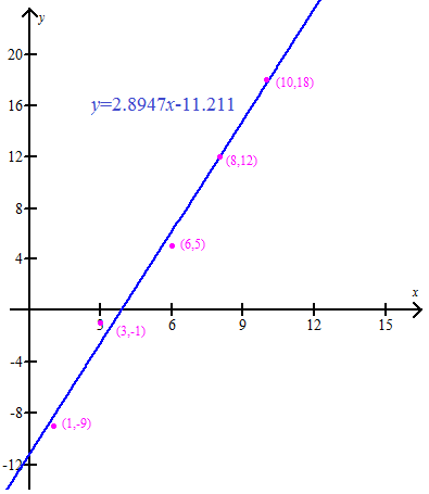     <div class=answer> The data points and the corresponding linear function are shown on the following graph.   