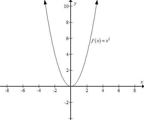     <div class=answer> Consider the functions   (a) Sketch the graph of   using a graphing utility   