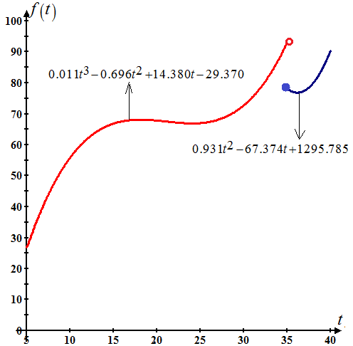     <div class=answer> Consider the function   Where   is the number of years after 1960 and   is millions of constant 2000 dollars (a) The graph of the function is as shown below   