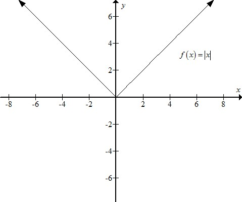     <div class=answer> Consider the functions   (a) Sketch the graph of   using a graphing utility   