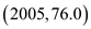     <div class=answer> (a) Rate of change of the model is equal to the slope of the line connecting the   and   . The slope can be found by using two points on the line that line passes through the two points   and   it is denoted as   . Slope     Therefore, annual rate of change is   millions. 