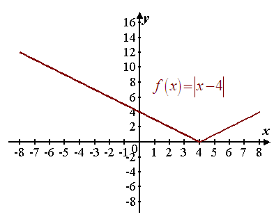     <div class=answer> Consider the function   Need to sketch the graph of the function.   
