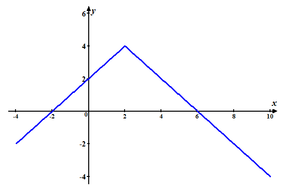     <div class=answer> Consider the following graph:   Graph1 