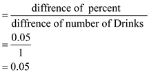     <div class=answer> Consider the following table of data represents the number of drinks and the blood alcohol percent for a 90-lb woman   The difference of two consecutive elements of first column is same and equal to 1 Similarly the difference of two consecutive elements of second columns is same and equal to   The rate of change is constant for every point and is equal to   