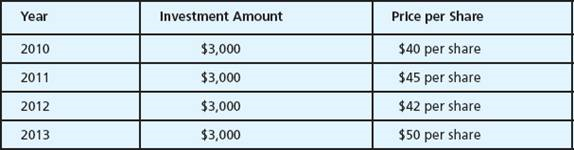 <i>Using Dollar Cost Averaging.</i> Over a four-year period, Matt Ewing purchased shares in the Oakmark I Fund. Using the following information, answer the questions below. You may want to review the concept of dollar cost averaging in Chapter 14 before completing this problem. <blockquote> <i>a.</i> At the end of four years, what is the total amount invested? <i>b.</i> At the end of four years, what is the total number of mutual fund shares purchased? <i>c.</i> At the end of four years, what is the average cost for each mutual fund share? </blockquote>
