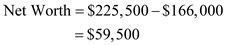     <div class=answer> a. <u> Net worth: </u> Record all your assets (financial and tangible assets) with the values. The sum of all of those values is the total value of your assets. Next, consider all the liabilities, which should be everything you owe. The difference between your assets and your liabilities is your net worth. <table style=border-collapse:collapse; border=1>     <tbody>      <tr>       <td> Asset </td>       <td> Value </td>       <td> Liabilities </td>       <td> Value </td>      </tr>      <tr>       <td> Cash </td>       <td> $3,000 </td>       <td> Remaining mortgage balance </td>       <td> $150,000 </td>      </tr>      <tr>       <td> Investments </td>       <td> $1,500 </td>       <td> Credit card balances </td>       <td> $10,000 </td>      </tr>      <tr>       <td> Home value </td>       <td> $200,000 </td>       <td> Personal loans </td>       <td> $5,000 </td>      </tr>      <tr>       <td> Automobile value </td>       <td> $20,000 </td>       <td> Unpaid taxes </td>       <td> $1,000 </td>      </tr>      <tr>       <td> Other Assets </td>       <td> $1,000 </td>       <td> </td>       <td> </td>      </tr>      <tr>       <td> Total Assets </td>       <td> $225,500 </td>       <td> Total Liabilities </td>       <td> $16,6000 </td>      </tr>     </tbody>    </table>   Substitute the values in the formula:   Net Worth is <span style=border: 1px solid black;>$59,000</span> 