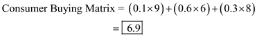     <div class=answer> Using the Consumer Buying Matrix, quantitative product evaluation rating is conducted for each brand by multiplying the rating number by the weight. The weighted score will be calculated using the Consumer Buying Matrix.   For Brand A: The weighted score for Brand-A would be calculated as    For Brand B: The weighted score for Brand-B would be calculated as    For Brand C: The weighted score for Brand-C would be calculated as    