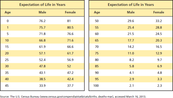  <i>Calculating Life Expectancy.</i> Using Exhibit 12-1, determine the life expectancy of a 40-year-old male. Exhibit 12-1 Life expectancy tables, all races, 2010 This table helps insurance companies determine insurance premiums. <i>Use the table to find the average number of additional years a 25-year-old male and female are expected to live.</i>   &nbsp; 