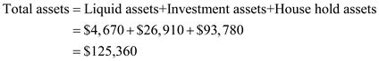     <div class=answer> Total assets are sum of the all assets of the company. Here, the company has the liquid assets, investment assets, and house hold assets. Calculate the amount of the total assets using the equation:   Substitute $4,670 for liquid assets, $26,910 for investment assets, and $93,780 for house hold assets in the equation of total assets:    Therefore, the amount of the total assets is   . 