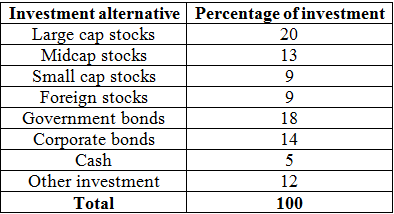     <div class=answer> The investment portfolio of a person who has an investment of $550,000 is diversified in the table below.   