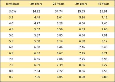  <i>Calculating Monthly Mortgage Payments.</i> Based on Exhibit 9-9, what would be the monthly mortgage payments for each of the following situations? <blockquote> <i>a.</i> $40,000, 15-year loan at 4.5 percent.  <i>b.</i> $76,000, 30-year loan at 5 percent.  <i>c.</i> $65,000, 20-year loan at 6 percent. </blockquote> What relationship exists between the length of the loan and the monthly payment? How does the mortgage rate affect the monthly payment? Exhibit 9-9 Mortgage payment factors (principal and interest factors per $1,000 of loan amount)   &nbsp; 