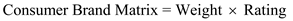     <div class=answer> Using the Consumer Buying Matrix, quantitative product evaluation rating is conducted for each brand by multiplying the rating number by the weight. The weighted score will be calculated using the Consumer Buying Matrix.   For Brand A: The weighted score for Brand-A would be calculated as    For Brand B: The weighted score for Brand-B would be calculated as    For Brand C: The weighted score for Brand-C would be calculated as    