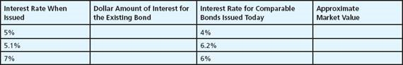  <i>Determining the Approximate Market Value for a Bond.</i> Approximate the market value for the following $1,000 bonds.   &nbsp; 