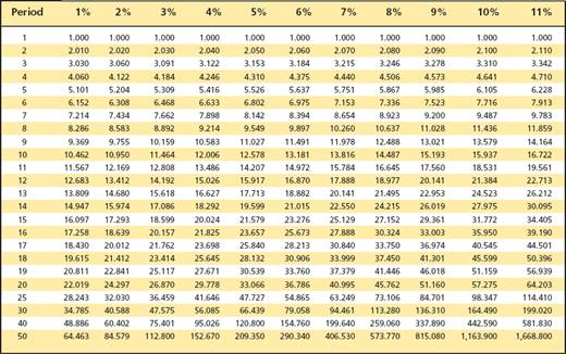 <i>Compounding Dividend Amounts.</i> Carl Patterson likes investing in stocks that pay dividends. Carl owns 25 shares of a local utility company. The stock pays a regular annual dividend in the amount of $3 per share and the company has indicated that the dividend will stay the same for a long time. If Carl reinvests his dividends each year and the dividends earn a return of 6 percent each year, how much will Carl accumulate in 15 years? (To solve this problem, you may want to use Exhibit 1-B in the appendix that follows Chapter 1.) Exhibit 1-B Future value (compounded sum) of $1 paid in at the end of each period for a given number of time periods (an annuity)