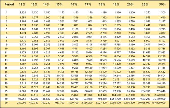  <i>Compounding Investment Returns.</i> Nancy Cardoza invested $2,450 in ExxonMobil stock because her research indicated the company should average an 8 percent return over the next four years. If ExxonMobil does earn 8 percent each year, what will her $2,450 investment be worth at the end of four years. (To solve this problem, you may want to use Exhibit 1-A in the appendix that follows Chapter 1.) Exhibit 1-A Future value (compounded sum) of $1 after a given number of time periods     &nbsp; 