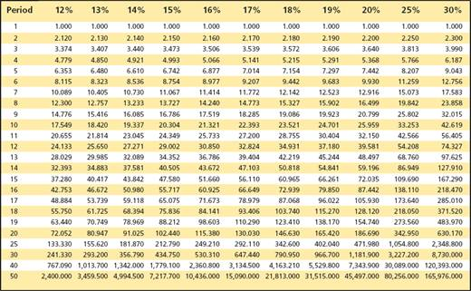 <i>Compounding Dividend Amounts.</i> Carl Patterson likes investing in stocks that pay dividends. Carl owns 25 shares of a local utility company. The stock pays a regular annual dividend in the amount of $3 per share and the company has indicated that the dividend will stay the same for a long time. If Carl reinvests his dividends each year and the dividends earn a return of 6 percent each year, how much will Carl accumulate in 15 years? (To solve this problem, you may want to use Exhibit 1-B in the appendix that follows Chapter 1.) Exhibit 1-B Future value (compounded sum) of $1 paid in at the end of each period for a given number of time periods (an annuity)