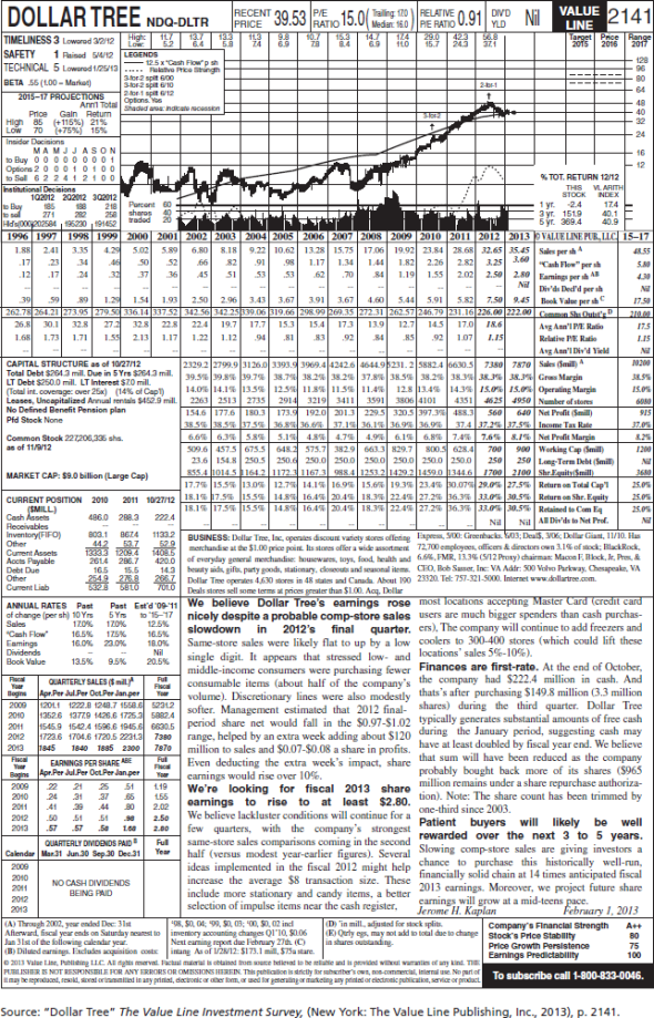 Research Information Available from Value Line This chapter stressed the importance of evaluating potential investments. Now it’s your turn to try your skill at evaluating a potential investment in the Dollar Tree Corporation. Assume you could invest $10,000 in the common stock of this company. To help you evaluate this potential investment, carefully examine Exhibit 14-7, which reproduces the research report on Dollar Tree from Value Line. The report was published in February of 2013. Assuming you purchased Dollar Tree’s stock on February 25, 2013, and based on your answer to question 3, would you want to hold or sell your Dollar Tree stock? Explain your answer. Exhibit 14-7 Value Line report for the Dollar Tree Corporation