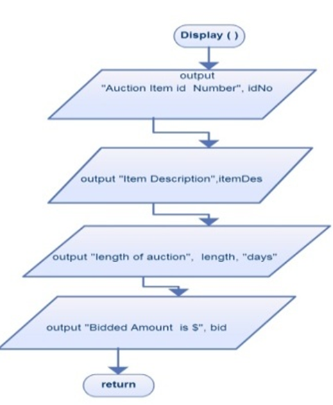     <div class=answer> a. Flowchart: The Flowchart accepts auction data and displays the data for an auction if the minimum bid is over $10000.   Flowchart that represents subroutine acceptBid().   Flowchart that represents subroutine Display().    