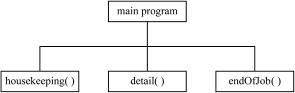     <div class=answer> a. Hierarchy chart: The Hierarchy chart explains only how many modules are existed in this program and which modules call others. The hierarchy chart for the Henry Used car Dealership is shown below:   In the above hierarchy chart, • The main program calls the three modules such as “housekeeping()”, “detail()”, and “endOfJob()”. o The housekeeping() module gets the user input of sale cost. o The detail() module gets the user input of purchase cost, calculates and displays the profit. o The endOfJob() module displays the message “Thanks for using this program”. 