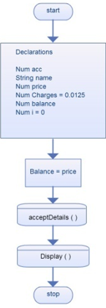     <div class=answer> a. Flowchart: The following flowchart accepts details of the customer account number, customer name and purchase price, calculates the balance due for each month and outputs the details   The following flowchart accepts details of the customer account number, customer name and purchase price. It represents subrouitine acceptDetails()   