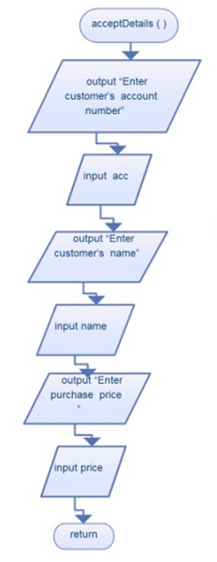     <div class=answer> a. Flowchart: The following flowchart accepts details of the customer account number, customer name and purchase price, calculates the balance due for each month and outputs the details   The following flowchart accepts details of the customer account number, customer name and purchase price. It represents subrouitine acceptDetails()   