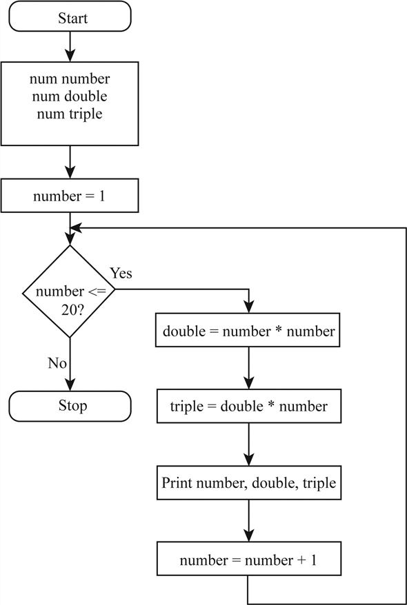     <div class=answer> Design for logic displays all numbers, doubled, and tripled from 1 through 20 Flowchart: The Flowchart for displaying numbers, doubled and tripled number from 1 through 20 is given below:   