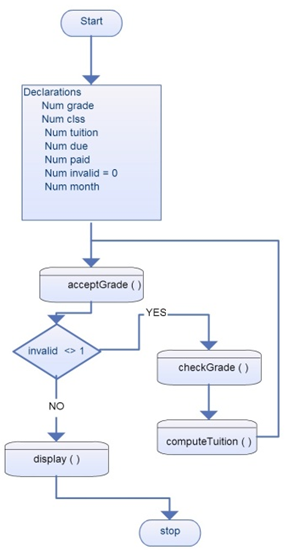     <div class=answer> Flowchart: Flowchart for calculating tuition fee of ward:    The flow chart for acceptGrade() and display() methods:    The flow chart for checkGrade() method:   The flow chart for computeTuition() method:      