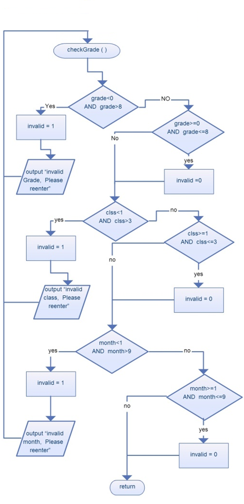     <div class=answer> Flowchart: Flowchart for calculating tuition fee of ward:    The flow chart for acceptGrade() and display() methods:    The flow chart for checkGrade() method:   The flow chart for computeTuition() method:      
