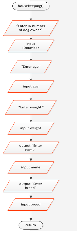     <div class=answer> a) Pseudocode : Code inputs complete data of dog and displays the total amount spend by owner for dog maintenance depending on weight of dog. start Declarations num IDnumber num age num weight num totalbill string name string breed housekeeping() detailLoop() stop housekeeping() output “ Enter ID number of dog owner” input IDnumber output ” Enter dog name” input name output ”Enter breed” input breed output ”Enter age” input age output “Enter weight in pounds” input weight return detailLoop() if weight > 15 then totalbill = 55 else if weight >=15 AND weight <=30 then totalbill = 75 else if weight >=31 AND weight <=80 then totalbill = 105 else if weight > 80 totalbill = 125 endif endif endif endif output “ The weekly bill is $ ”,totalbill retrun Flowchart:   Detailed loop defines the total bill for dog and displays dog’s information.   b) Pseudocode : Displays total bill and complete details of dog. start Declartions num IDnumber num age num weight num totalbill string name string breed while IDnumber <> 0 housekeeping() endwhile detailLoop() stop housekeeping() output “ Enter ID number of dog owner” input IDnumber output” Enter dog name” input name output”Enter breed” input breed output”Enter age” input age output “Enter weight in pounds” input weight return detailLoop() if weight > 15 then totalbill = 55 else if weight >=15 AND weight <=30 then totalbill = 75 else if weight >=31 AND weight <=80 then totalbill = 105 else if weight > 80 totalbill = 125 endif endif endif endif output “ The weekly bill is $ ”,totalbill retrun Flowchart:   Detailed loop defines the total bill for dog and displays dog’s information.   c) Pseudocode : Code displays all dog’s owners details having bill more than $100. start Declartions num IDnumber num age num weight num totalbill string name string breed while IDnumber < > 0 housekeeping() endwhile detailLoop() display() stop housekeeping() output “ Enter ID number of dog owner” input IDnumber output ” Enter dog name” input name output ”Enter breed” input breed output ”Enter age” input age output “Enter weight in pounds” input weight return detailLoop() if weight > 15 then totalbill = 55 else if weight >=15 AND weight <=30 then totalbill = 75 else if weight >=31 AND weight <=80 then totalbill = 105 else if weight > 80 totalbill = 125 endif endif endif endif output “ The weekly bill is $”,totalbill retrun display() if totalbill > 100 then output<<”More than $100 owners are”, IDnumber return Flowchart:     