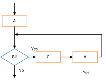     <div class=answer> a) The flowchart for the process box B condition is true, then it goes to the process Box c, but it is directed to the process box A at the initialization part. So, that direction makes unstructured in the flow chart. Hence, a separate box process A is added to the process Box c and then it is directed to after the initialization process of A. Structured Flowchart:   