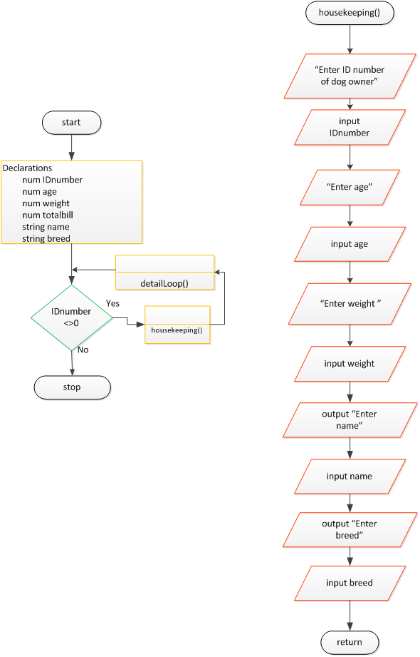     <div class=answer> a) Pseudocode : Code inputs complete data of dog and displays the total amount spend by owner for dog maintenance depending on weight of dog. start Declarations num IDnumber num age num weight num totalbill string name string breed housekeeping() detailLoop() stop housekeeping() output “ Enter ID number of dog owner” input IDnumber output ” Enter dog name” input name output ”Enter breed” input breed output ”Enter age” input age output “Enter weight in pounds” input weight return detailLoop() if weight > 15 then totalbill = 55 else if weight >=15 AND weight <=30 then totalbill = 75 else if weight >=31 AND weight <=80 then totalbill = 105 else if weight > 80 totalbill = 125 endif endif endif endif output “ The weekly bill is $ ”,totalbill retrun Flowchart:   Detailed loop defines the total bill for dog and displays dog’s information.   b) Pseudocode : Displays total bill and complete details of dog. start Declartions num IDnumber num age num weight num totalbill string name string breed while IDnumber <> 0 housekeeping() endwhile detailLoop() stop housekeeping() output “ Enter ID number of dog owner” input IDnumber output” Enter dog name” input name output”Enter breed” input breed output”Enter age” input age output “Enter weight in pounds” input weight return detailLoop() if weight > 15 then totalbill = 55 else if weight >=15 AND weight <=30 then totalbill = 75 else if weight >=31 AND weight <=80 then totalbill = 105 else if weight > 80 totalbill = 125 endif endif endif endif output “ The weekly bill is $ ”,totalbill retrun Flowchart:   Detailed loop defines the total bill for dog and displays dog’s information.   c) Pseudocode : Code displays all dog’s owners details having bill more than $100. start Declartions num IDnumber num age num weight num totalbill string name string breed while IDnumber < > 0 housekeeping() endwhile detailLoop() display() stop housekeeping() output “ Enter ID number of dog owner” input IDnumber output ” Enter dog name” input name output ”Enter breed” input breed output ”Enter age” input age output “Enter weight in pounds” input weight return detailLoop() if weight > 15 then totalbill = 55 else if weight >=15 AND weight <=30 then totalbill = 75 else if weight >=31 AND weight <=80 then totalbill = 105 else if weight > 80 totalbill = 125 endif endif endif endif output “ The weekly bill is $”,totalbill retrun display() if totalbill > 100 then output<<”More than $100 owners are”, IDnumber return Flowchart:     