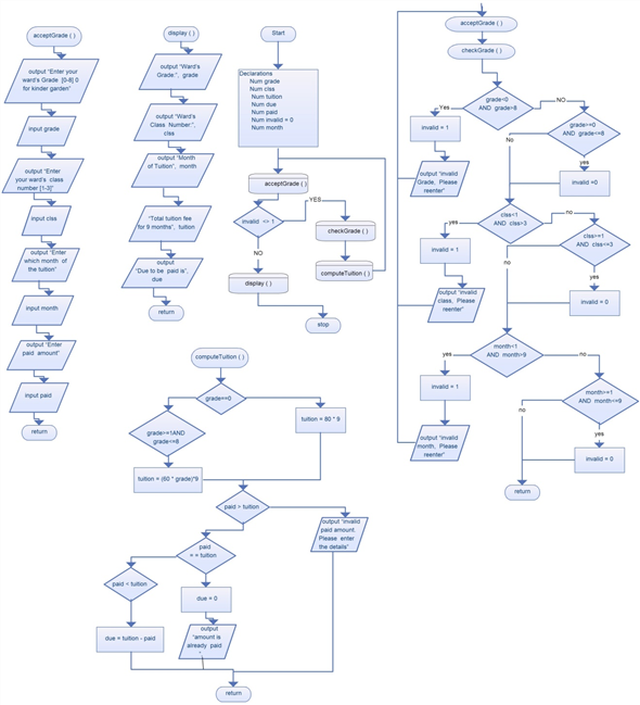     <div class=answer> Flowchart: Flowchart for calculating tuition fee of ward:    The flow chart for acceptGrade() and display() methods:    The flow chart for checkGrade() method:   The flow chart for computeTuition() method:      