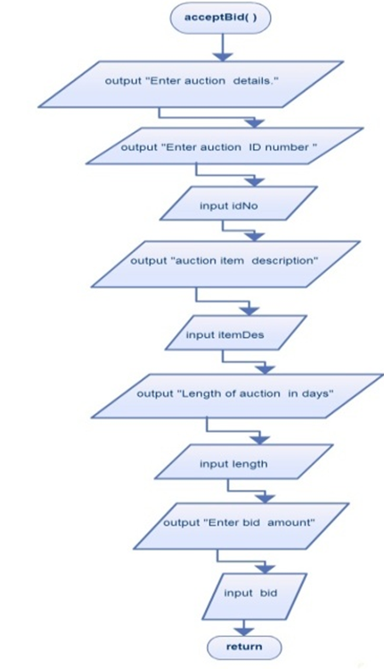     <div class=answer> a. Flowchart: The Flowchart accepts auction data and displays the data for an auction if the minimum bid is over $10000.   Flowchart that represents subroutine acceptBid().   Flowchart that represents subroutine Display().    