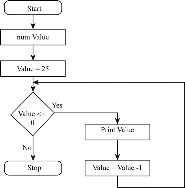     <div class=answer> Design for logic to display the numbers from 0 through 25 in reverse order Flowchart: The flowchart to display the numbers from 0 through 25 in reverse order is given below:   