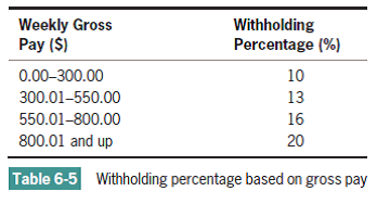  Design a program that computes pay for employees. Allow a user to continuously input employees’ names until an appropriate sentinel value is entered. Also input each employee’s hourly wage and hours worked. Compute each employee’s gross pay (hours times rate), withholding tax percentage (based on Table 6-5), withholding tax amount, and net pay (gross pay minus withholding tax). Display all the results for each employee. After the last employee has been entered, display the sum of all the hours worked, the total gross payroll, the total withholding for all employees, and the total net payroll.   