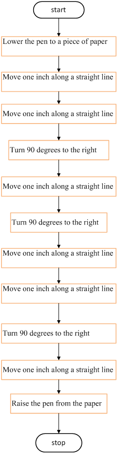     <div class=answer> b) A two-inch by one-inch rectangle Pseudocode : start Lower the pen to a piece of paper Move 1 inch along a straight line Move 1 inch along a straight line Turn 90 degrees to the right Move 1 inch along a straight line Turn 90 degrees to the right Move 1 inch along a straight line Move 1 inch along a straight line Turn 90 degrees to the right Move 1 inch along a straight line Raise the pen from the paper stop Flowchart:   