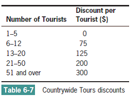  Countrywide Tours conducts sightseeing trips for groups from its home base in Iowa. Create an application that continuously accepts tour data, including a three-digit tour number; the numeric month, day, and year values representing the tour start date; the number of travelers taking the tour; and a numeric code that represents the destination. As data is entered for each tour, verify that the month, day, year, and destination code are valid; if any of these is not valid, continue to prompt the user until valid data is entered. The valid destination codes are shown in Table 6-6. Design the logic for an application that outputs each tour number, validated start date, destination code, destination name, number of travelers, gross total price for the tour, and price for the tour after discount. The gross total price is the tour price per guest times the number of travelers. The final price includes a discount for each person in larger tour groups, based on Table 6-7.     