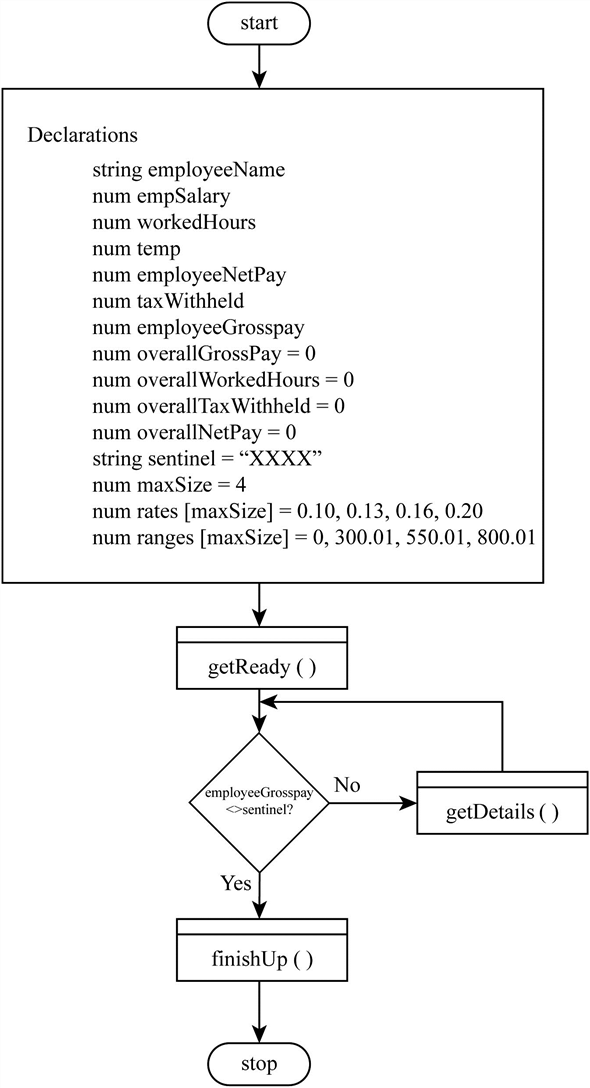     <div class=answer> Employee Gross Pay and NetPay calculation Flowchart: Digrammatic representation of Flowchart 1:    
