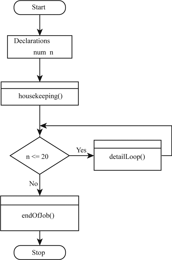     <div class=answer> Logic design for displaying each and every number from 1 through 20: The Flowchart to displays each and every number from 1 through 20:   