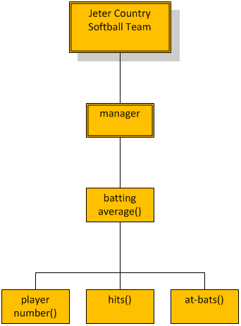     <div class=answer> Hierarchy chart of compute batting averages for players:   