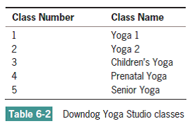  a. The Down dog Yoga Studio offers five types of classes, as shown in Table 6-2. Design a program that accepts a number representing a class and then displays the name of the class. b. Modify the Down dog Yoga Studio program so that numeric class requests can be entered continuously until a sentinel value is entered. Then display each class number, name, and a count of the number of requests for each class.   