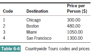  Countrywide Tours conducts sightseeing trips for groups from its home base in Iowa. Create an application that continuously accepts tour data, including a three-digit tour number; the numeric month, day, and year values representing the tour start date; the number of travelers taking the tour; and a numeric code that represents the destination. As data is entered for each tour, verify that the month, day, year, and destination code are valid; if any of these is not valid, continue to prompt the user until valid data is entered. The valid destination codes are shown in Table 6-6. Design the logic for an application that outputs each tour number, validated start date, destination code, destination name, number of travelers, gross total price for the tour, and price for the tour after discount. The gross total price is the tour price per guest times the number of travelers. The final price includes a discount for each person in larger tour groups, based on Table 6-7.     