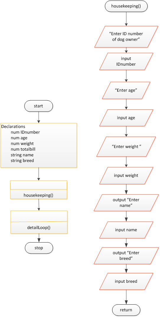     <div class=answer> a) Pseudocode : Code inputs complete data of dog and displays the total amount spend by owner for dog maintenance depending on weight of dog. start Declarations num IDnumber num age num weight num totalbill string name string breed housekeeping() detailLoop() stop housekeeping() output “ Enter ID number of dog owner” input IDnumber output ” Enter dog name” input name output ”Enter breed” input breed output ”Enter age” input age output “Enter weight in pounds” input weight return detailLoop() if weight > 15 then totalbill = 55 else if weight >=15 AND weight <=30 then totalbill = 75 else if weight >=31 AND weight <=80 then totalbill = 105 else if weight > 80 totalbill = 125 endif endif endif endif output “ The weekly bill is $ ”,totalbill retrun Flowchart:   Detailed loop defines the total bill for dog and displays dog’s information.   b) Pseudocode : Displays total bill and complete details of dog. start Declartions num IDnumber num age num weight num totalbill string name string breed while IDnumber <> 0 housekeeping() endwhile detailLoop() stop housekeeping() output “ Enter ID number of dog owner” input IDnumber output” Enter dog name” input name output”Enter breed” input breed output”Enter age” input age output “Enter weight in pounds” input weight return detailLoop() if weight > 15 then totalbill = 55 else if weight >=15 AND weight <=30 then totalbill = 75 else if weight >=31 AND weight <=80 then totalbill = 105 else if weight > 80 totalbill = 125 endif endif endif endif output “ The weekly bill is $ ”,totalbill retrun Flowchart:   Detailed loop defines the total bill for dog and displays dog’s information.   c) Pseudocode : Code displays all dog’s owners details having bill more than $100. start Declartions num IDnumber num age num weight num totalbill string name string breed while IDnumber < > 0 housekeeping() endwhile detailLoop() display() stop housekeeping() output “ Enter ID number of dog owner” input IDnumber output ” Enter dog name” input name output ”Enter breed” input breed output ”Enter age” input age output “Enter weight in pounds” input weight return detailLoop() if weight > 15 then totalbill = 55 else if weight >=15 AND weight <=30 then totalbill = 75 else if weight >=31 AND weight <=80 then totalbill = 105 else if weight > 80 totalbill = 125 endif endif endif endif output “ The weekly bill is $”,totalbill retrun display() if totalbill > 100 then output<<”More than $100 owners are”, IDnumber return Flowchart:     