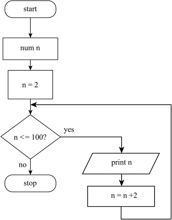     <div class=answer> Design for logic displays all even numbers from 0 through 100 Flowchart: The Flowchart for displays all even the numbers from 0 through 100 is given below:   